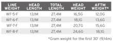 Mastery Titan Long Fly Line F70208